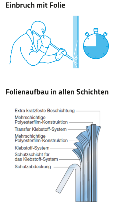 Grafik_Sicherheit-430pix Einbruch mit Folie, Folienaufbau