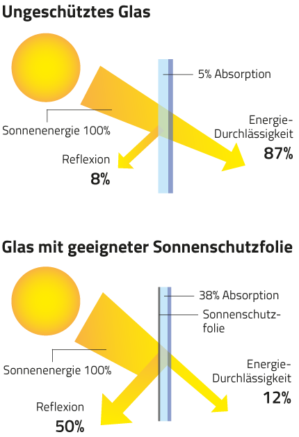 Grafik_Sonnenschutz-430pix Verglasung mit und ohne Sonnenschutzfolie, Wirkungsweise